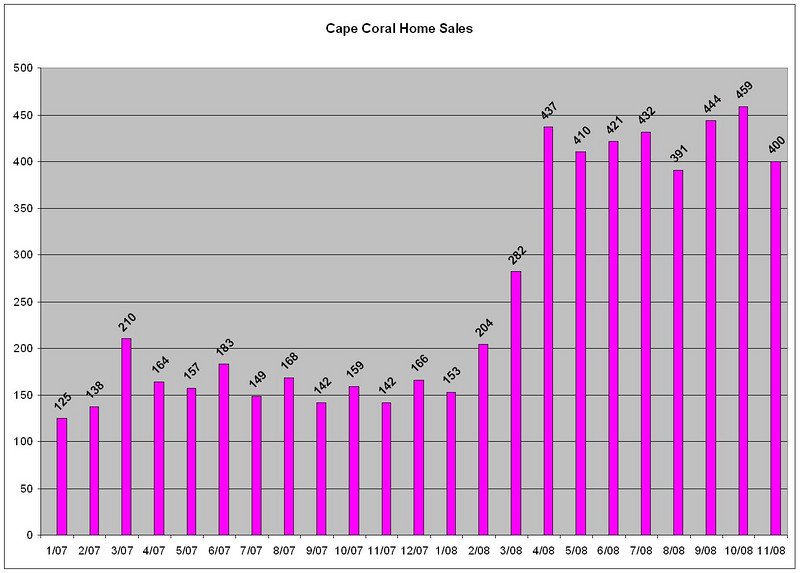 Cape Coral Homes Sales