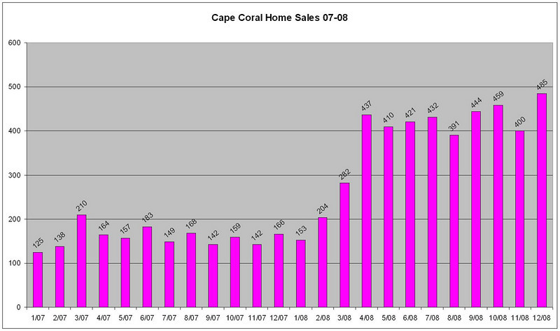 Cape Coral Homes Sales