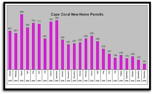 Cape Coral New Home Permits