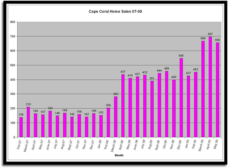 Cape Coral Home Sales