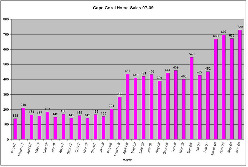 Cape Coral Home Sales